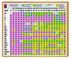 Электронная таблица растворимости солей, кислот и оснований в воде показывает значения растворимости в воде