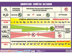 Таблица демонстрационная "Химические свойства металлов" (винил 70×100)